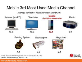 Mobile 3rd Most Used Media Channel<br />Average number of hours per week spent with:<br />Source: Microsoft Advertising Mo...