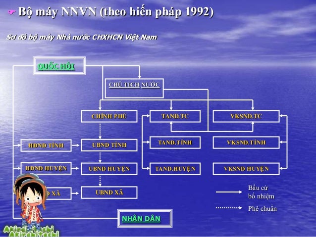 Sơ đồ Tổ Chức Bộ May Nha Nước Theo Hiến Phap 2013