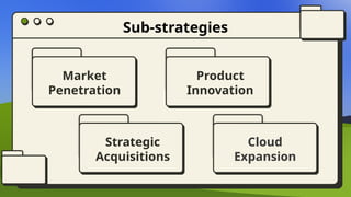 Market
Penetration
Sub-strategies
Product
Innovation
Strategic
Acquisitions
Cloud
Expansion
 