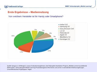 Befragung Geräte
Quelle: Ganguin, S. & Mengel, S. (2010): Evaluationsergebnisse 1 desTeilprojekts Handylearn Projects „Mobiles Lernen Auzubildende
Elektroniker".Verbundprojekt Mobile Learning-Prozessbezogenes Informieren und Lernen in wechselnden Arbeitsumgebungen.
Unveröffentlichtes Projektpapier. Hagen.
 