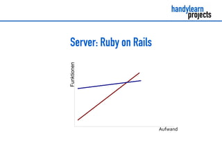 Server: Ruby on Rails
Aufwand
Funktionen
 