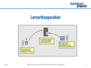 09.07.13 Mobile Learning zur Unterstützung der Ausbildung zum Elektroniker / zur Elektronikerin 5
Lernortkooperation
 