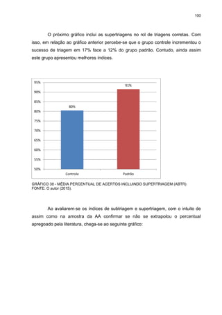 100
O próximo gráfico inclui as supertriagens no rol de triagens corretas. Com
isso, em relação ao gráfico anterior percebe-se que o grupo controle incrementou o
sucesso de triagem em 17% face a 12% do grupo padrão. Contudo, ainda assim
este grupo apresentou melhores índices.
GRÁFICO 38 - MÉDIA PERCENTUAL DE ACERTOS INCLUINDO SUPERTRIAGEM (ABTR)
FONTE: O autor (2015).
Ao avaliarem-se os índices de subtriagem e supertriagem, com o intuito de
assim como na amostra da AA confirmar se não se extrapolou o percentual
apregoado pela literatura, chega-se ao seguinte gráfico:
80%
91%
50%
55%
60%
65%
70%
75%
80%
85%
90%
95%
Controle Padrão
 
