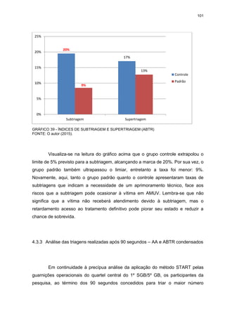 101
GRÁFICO 39 - ÍNDICES DE SUBTRIAGEM E SUPERTRIAGEM (ABTR)
FONTE: O autor (2015).
Visualiza-se na leitura do gráfico acima que o grupo controle extrapolou o
limite de 5% previsto para a subtriagem, alcançando a marca de 20%. Por sua vez, o
grupo padrão também ultrapassou o limiar, entretanto a taxa foi menor: 9%.
Novamente, aqui, tanto o grupo padrão quanto o controle apresentaram taxas de
subtriagens que indicam a necessidade de um aprimoramento técnico, face aos
riscos que a subtriagem pode ocasionar à vítima em AMUV. Lembra-se que não
significa que a vítima não receberá atendimento devido à subtriagem, mas o
retardamento acesso ao tratamento definitivo pode piorar seu estado e reduzir a
chance de sobrevida.
4.3.3 Análise das triagens realizadas após 90 segundos – AA e ABTR condensados
Em continuidade à precípua análise da aplicação do método START pelas
guarnições operacionais do quartel central do 1º SGB/5º GB, os participantes da
pesquisa, ao término dos 90 segundos concedidos para triar o maior número
20%
17%
9%
13%
0%
5%
10%
15%
20%
25%
Subtriagem Supertriagem
Controle
Padrão
 