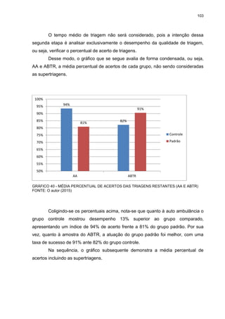 103
O tempo médio de triagem não será considerado, pois a intenção dessa
segunda etapa é analisar exclusivamente o desempenho da qualidade de triagem,
ou seja, verificar o percentual de acerto de triagens.
Desse modo, o gráfico que se segue avalia de forma condensada, ou seja,
AA e ABTR, a média percentual de acertos de cada grupo, não sendo consideradas
as supertriagens.
GRÁFICO 40 - MÉDIA PERCENTUAL DE ACERTOS DAS TRIAGENS RESTANTES (AA E ABTR)
FONTE: O autor (2015)
Coligindo-se os percentuais acima, nota-se que quanto à auto ambulância o
grupo controle mostrou desempenho 13% superior ao grupo comparado,
apresentando um índice de 94% de acerto frente a 81% do grupo padrão. Por sua
vez, quanto à amostra do ABTR, a atuação do grupo padrão foi melhor, com uma
taxa de sucesso de 91% ante 82% do grupo controle.
Na sequência, o gráfico subsequente demonstra a média percentual de
acertos incluindo as supertriagens.
94%
82%81%
91%
50%
55%
60%
65%
70%
75%
80%
85%
90%
95%
100%
AA ABTR
Controle
Padrão
 