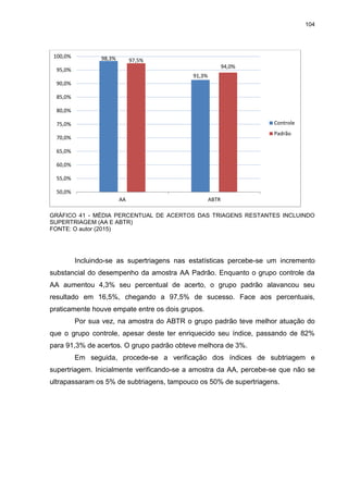 104
GRÁFICO 41 - MÉDIA PERCENTUAL DE ACERTOS DAS TRIAGENS RESTANTES INCLUINDO
SUPERTRIAGEM (AA E ABTR)
FONTE: O autor (2015)
Incluindo-se as supertriagens nas estatísticas percebe-se um incremento
substancial do desempenho da amostra AA Padrão. Enquanto o grupo controle da
AA aumentou 4,3% seu percentual de acerto, o grupo padrão alavancou seu
resultado em 16,5%, chegando a 97,5% de sucesso. Face aos percentuais,
praticamente houve empate entre os dois grupos.
Por sua vez, na amostra do ABTR o grupo padrão teve melhor atuação do
que o grupo controle, apesar deste ter enriquecido seu índice, passando de 82%
para 91,3% de acertos. O grupo padrão obteve melhora de 3%.
Em seguida, procede-se a verificação dos índices de subtriagem e
supertriagem. Inicialmente verificando-se a amostra da AA, percebe-se que não se
ultrapassaram os 5% de subtriagens, tampouco os 50% de supertriagens.
98,3%
91,3%
97,5%
94,0%
50,0%
55,0%
60,0%
65,0%
70,0%
75,0%
80,0%
85,0%
90,0%
95,0%
100,0%
AA ABTR
Controle
Padrão
 