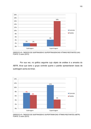 105
GRÁFICO 42 - ÍNDICES DE SUBTRIAGEM E SUPERTRIAGEM DAS VÍTIMAS RESTANTES (AA)
FONTE: O autor (2015)
Por sua vez, no gráfico seguinte cujo objeto de análise é a amostra do
ABTR, lê-se que tanto o grupo controle quanto o padrão apresentaram taxas de
subtriagem acima do limiar.
GRÁFICO 43 - ÍNDICES DE SUBTRIAGEM E SUPERTRIAM DAS VÍTIMAS RESTANTES (ABTR)
FONTE: O autor (2015)
2%
4%
2%
16%
0%
2%
4%
6%
8%
10%
12%
14%
16%
18%
20%
Subtriagem Supertriagem
Controle
Padrão
7%
11%
6%
4%
0%
2%
4%
6%
8%
10%
12%
14%
Subtriagem Supertriagem
Controle
Padrão
 