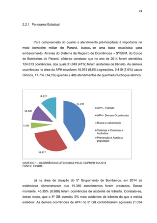 24
2.2.1 Panorama Estadual
Para compreensão do quanto o atendimento pré-hospitalar é importante no
meio bombeiro militar do Paraná, buscou-se uma base estatística para
embasamento. Através do Sistema de Registro de Ocorrências – SYSBM, do Corpo
de Bombeiros do Paraná, pôde-se constatar que no ano de 2014 foram atendidas
124.013 ocorrências, dos quais 51.049 (41%) foram acidentes de trânsito. As demais
ocorrências na área do APH envolvem 10.915 (8,8%) agressões, 9.419 (7,6%) casos
clínicos, 17.737 (14,3%) quedas e 406 atendimentos de queimadura/choque elétrico.
GRÁFICO 1 - OCORRÊNCIAS ATENDIDAS PELO CB/PMPR EM 2014
FONTE: SYSBM.
Já na área de atuação do 5º Grupamento de Bombeiros, em 2014 as
estatísticas demonstraram que 19.389 atendimentos foram prestados. Desse
montante, 46,35% (8.988) foram ocorrências de acidente de trânsito. Constata-se,
desse modo, que o 5º GB atendeu 5% mais acidentes de trânsito do que a média
estadual. As demais ocorrências de APH no 5º GB contabilizaram agressão (1.054
51.049
38.477
5.395
14.120
14.972
APH - Trânsito
APH - Demais Ocorrências
Busca e salvamento
Vistorias e Combate a
Incêndios
Prevenção e Auxílio à
população
 
