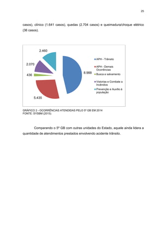 25
casos), clínico (1.641 casos), quedas (2.704 casos) e queimadura/choque elétrico
(36 casos).
GRÁFICO 2 - OCORRÊNCIAS ATENDIDAS PELO 5º GB EM 2014
FONTE: SYSBM (2015).
Comparando o 5º GB com outras unidades do Estado, aquele ainda lidera a
quantidade de atendimentos prestados envolvendo acidente trânsito.
8.988
5.435
436
2.070
2.460
APH - Trânsito
APH - Demais
Ocorrências
Busca e salvamento
Vistorias e Combate a
Incêndios
Prevenção e Auxílio à
população
 
