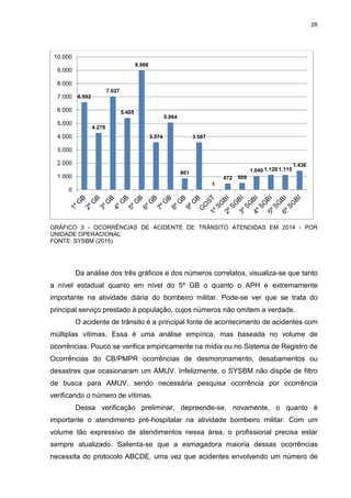 26
GRÁFICO 3 - OCORRÊNCIAS DE ACIDENTE DE TRÂNSITO ATENDIDAS EM 2014 - POR
UNIDADE OPERACIONAL
FONTE: SYSBM (2015).
Da análise dos três gráficos e dos números correlatos, visualiza-se que tanto
a nível estadual quanto em nível do 5º GB o quanto o APH é extremamente
importante na atividade diária do bombeiro militar. Pode-se ver que se trata do
principal serviço prestado à população, cujos números não omitem a verdade.
O acidente de trânsito é a principal fonte de acontecimento de acidentes com
múltiplas vítimas. Essa é uma análise empírica, mas baseada no volume de
ocorrências. Pouco se verifica empiricamente na mídia ou no Sistema de Registro de
Ocorrências do CB/PMPR ocorrências de desmoronamento, desabamentos ou
desastres que ocasionaram um AMUV. Infelizmente, o SYSBM não dispõe de filtro
de busca para AMUV, sendo necessária pesquisa ocorrência por ocorrência
verificando o número de vítimas.
Dessa verificação preliminar, depreende-se, novamente, o quanto é
importante o atendimento pré-hospitalar na atividade bombeiro militar. Com um
volume tão expressivo de atendimentos nessa área, o profissional precisa estar
sempre atualizado. Salienta-se que a esmagadora maioria dessas ocorrências
necessita do protocolo ABCDE, uma vez que acidentes envolvendo um número de
6.592
4.278
7.027
5.405
8.988
3.574
5.064
861
3.567
1
472 509
1.040 1.120 1.115
1.436
0
1.000
2.000
3.000
4.000
5.000
6.000
7.000
8.000
9.000
10.000
 