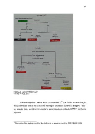 51
FIGURA 6 - ALGORITMO START
FONTE: PHTLS, 2012
Além do algoritmo, existe ainda um mnemônico17
que facilita a memorização
dos parâmetros-chave de cada sinal fisiológico analisado durante a triagem. Pode-
se, através dele, também incrementar o aprendizado do método START, conforme
vejamos:
17
Mnemônico: Que ajuda a memória. Que facilmente se grava na memória. (MICHAELIS, 2009)
 