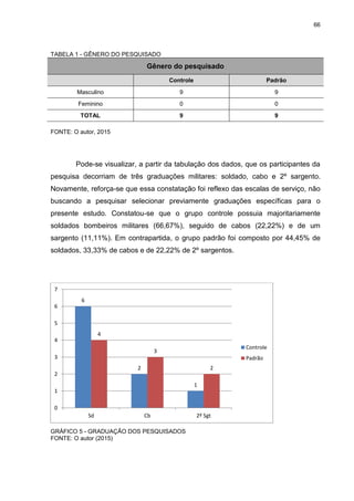 66
TABELA 1 - GÊNERO DO PESQUISADO
Gênero do pesquisado
Controle Padrão
Masculino 9 9
Feminino 0 0
TOTAL 9 9
FONTE: O autor, 2015
Pode-se visualizar, a partir da tabulação dos dados, que os participantes da
pesquisa decorriam de três graduações militares: soldado, cabo e 2º sargento.
Novamente, reforça-se que essa constatação foi reflexo das escalas de serviço, não
buscando a pesquisar selecionar previamente graduações específicas para o
presente estudo. Constatou-se que o grupo controle possuia majoritariamente
soldados bombeiros militares (66,67%), seguido de cabos (22,22%) e de um
sargento (11,11%). Em contrapartida, o grupo padrão foi composto por 44,45% de
soldados, 33,33% de cabos e de 22,22% de 2º sargentos.
GRÁFICO 5 - GRADUAÇÃO DOS PESQUISADOS
FONTE: O autor (2015)
6
2
1
4
3
2
0
1
2
3
4
5
6
7
Sd Cb 2º Sgt
Controle
Padrão
 