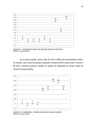 68
GRÁFICO 7 - DISPERSÃO TEMPO DE SERVIÇO GRUPO CONTROLE
FONTE: O autor (2015).
Já no grupo padrão, pouco mais de 40% (4 BM) dos entrevistados tinham,
no máximo, até 5 anos de serviço, enquanto o restante (60%) variou entre 19 anos e
29 anos, conforme pode-se verificar no gráfico de dispersão do tempo médio de
serviço do grupo padrão.
GRÁFICO 8 - DISPERSÃO - TEMPO DE SERVIÇO GRUPO PADRÃO
FONTE: O autor (2015)
5
3 3 3
5
3
19
11
21
0
2
4
6
8
10
12
14
16
18
20
22
24
5
3
5 4
19
21
29 28
21
0
5
10
15
20
25
30
35
 