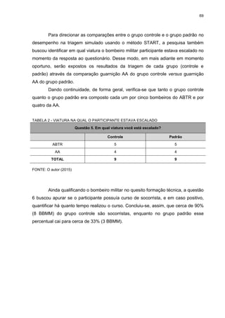 69
Para direcionar as comparações entre o grupo controle e o grupo padrão no
desempenho na triagem simulado usando o método START, a pesquisa também
buscou identificar em qual viatura o bombeiro militar participante estava escalado no
momento da resposta ao questionário. Desse modo, em mais adiante em momento
oportuno, serão expostos os resultados da triagem de cada grupo (controle e
padrão) através da comparação guarnição AA do grupo controle versus guarnição
AA do grupo padrão.
Dando continuidade, de forma geral, verifica-se que tanto o grupo controle
quanto o grupo padrão era composto cada um por cinco bombeiros do ABTR e por
quatro da AA.
TABELA 2 - VIATURA NA QUAL O PARTICIPANTE ESTAVA ESCALADO
Questão 5. Em qual viatura você está escalado?
Controle Padrão
ABTR 5 5
AA 4 4
TOTAL 9 9
FONTE: O autor (2015)
Ainda qualificando o bombeiro militar no quesito formação técnica, a questão
6 buscou apurar se o participante possuía curso de socorrista, e em caso positivo,
quantificar há quanto tempo realizou o curso. Concluiu-se, assim, que cerca de 90%
(8 BBMM) do grupo controle são socorristas, enquanto no grupo padrão esse
percentual cai para cerca de 33% (3 BBMM).
 