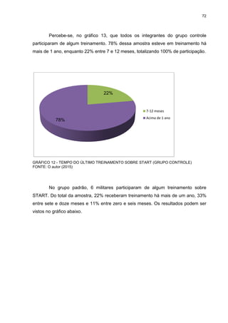 72
Percebe-se, no gráfico 13, que todos os integrantes do grupo controle
participaram de algum treinamento. 78% dessa amostra esteve em treinamento há
mais de 1 ano, enquanto 22% entre 7 e 12 meses, totalizando 100% de participação.
GRÁFICO 12 - TEMPO DO ÚLTIMO TREINAMENTO SOBRE START (GRUPO CONTROLE)
FONTE: O autor (2015)
No grupo padrão, 6 militares participaram de algum treinamento sobre
START. Do total da amostra, 22% receberam treinamento há mais de um ano, 33%
entre sete e doze meses e 11% entre zero e seis meses. Os resultados podem ser
vistos no gráfico abaixo.
22%
78%
7-12 meses
Acima de 1 ano
 