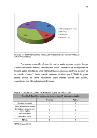 73
GRÁFICO 13 - TEMPO DO ÚLTIMO TREINAMENTO SOBRE START (GRUPO PADRÃO)
FONTE: O autor (2015).
Por sua vez, a questão número oito buscou avaliar em qual contexto deu-se
o último treinamento recebido pelo bombeiro militar. Analisando-se as respostas da
amostra global, constata-se uma incongruência nos dados ao confrontá-los com os
da questão número 7. Nesta questão, pôde-se visualizar que 3 BBMM do grupo
padrão, quanto ao último treinamento sobre método START pelo quartel,
responderam que não participaram/não houve.
TABELA 3 - ORIGEM DO ÚLTIMO TREINAMENTO SOBRE MÉTODO START
Questão 8. Seu último treinamento decorreu de quê? (apenas uma opção)
Controle Padrão
Simulado no quartel 1 2
Instrução teórica no quartel 3 2
Simulado em conjunto com
outros órgãos
3 2
EAD Bombeiros 2 2
Outro: Não houve 0 1
TOTAL 9 9
FONTE: O autor (2015)
33%
11%33%
22%
Não participei/não houve
0-6 meses
7-12 meses
Acima de 1 ano
 