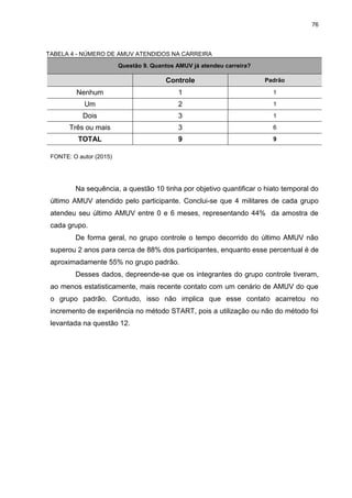 76
TABELA 4 - NÚMERO DE AMUV ATENDIDOS NA CARREIRA
Questão 9. Quantos AMUV já atendeu carreira?
Controle Padrão
Nenhum 1 1
Um 2 1
Dois 3 1
Três ou mais 3 6
TOTAL 9 9
FONTE: O autor (2015)
Na sequência, a questão 10 tinha por objetivo quantificar o hiato temporal do
último AMUV atendido pelo participante. Conclui-se que 4 militares de cada grupo
atendeu seu último AMUV entre 0 e 6 meses, representando 44% da amostra de
cada grupo.
De forma geral, no grupo controle o tempo decorrido do último AMUV não
superou 2 anos para cerca de 88% dos participantes, enquanto esse percentual é de
aproximadamente 55% no grupo padrão.
Desses dados, depreende-se que os integrantes do grupo controle tiveram,
ao menos estatisticamente, mais recente contato com um cenário de AMUV do que
o grupo padrão. Contudo, isso não implica que esse contato acarretou no
incremento de experiência no método START, pois a utilização ou não do método foi
levantada na questão 12.
 