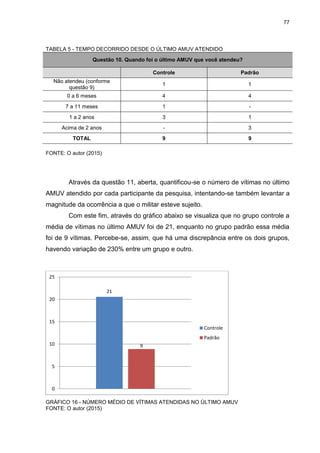77
TABELA 5 - TEMPO DECORRIDO DESDE O ÚLTIMO AMUV ATENDIDO
Questão 10. Quando foi o último AMUV que você atendeu?
Controle Padrão
Não atendeu (conforme
questão 9)
1 1
0 a 6 meses 4 4
7 a 11 meses 1 -
1 a 2 anos 3 1
Acima de 2 anos - 3
TOTAL 9 9
FONTE: O autor (2015)
Através da questão 11, aberta, quantificou-se o número de vítimas no último
AMUV atendido por cada participante da pesquisa, intentando-se também levantar a
magnitude da ocorrência a que o militar esteve sujeito.
Com este fim, através do gráfico abaixo se visualiza que no grupo controle a
média de vítimas no último AMUV foi de 21, enquanto no grupo padrão essa média
foi de 9 vítimas. Percebe-se, assim, que há uma discrepância entre os dois grupos,
havendo variação de 230% entre um grupo e outro.
GRÁFICO 16 - NÚMERO MÉDIO DE VÍTIMAS ATENDIDAS NO ÚLTIMO AMUV
FONTE: O autor (2015)
21
9
0
5
10
15
20
25
Controle
Padrão
 