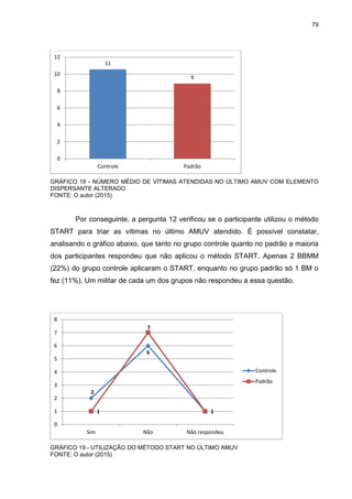 79
GRÁFICO 18 - NÚMERO MÉDIO DE VÍTIMAS ATENDIDAS NO ÚLTIMO AMUV COM ELEMENTO
DISPERSANTE ALTERADO
FONTE: O autor (2015)
Por conseguinte, a pergunta 12 verificou se o participante utilizou o método
START para triar as vítimas no último AMUV atendido. É possível constatar,
analisando o gráfico abaixo, que tanto no grupo controle quanto no padrão a maioria
dos participantes respondeu que não aplicou o método START. Apenas 2 BBMM
(22%) do grupo controle aplicaram o START, enquanto no grupo padrão só 1 BM o
fez (11%). Um militar de cada um dos grupos não respondeu a essa questão.
GRÁFICO 19 - UTILIZAÇÃO DO MÉTODO START NO ÚLTIMO AMUV
FONTE: O autor (2015)
11
9
0
2
4
6
8
10
12
Controle Padrão
2
6
11
7
1
0
1
2
3
4
5
6
7
8
Sim Não Não respondeu
Controle
Padrão
 