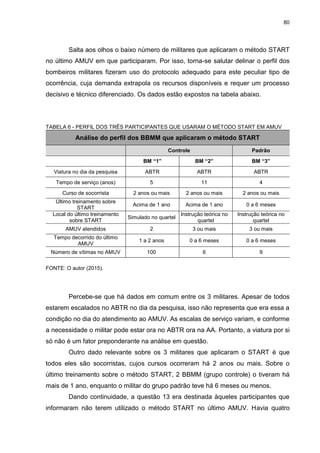 80
Salta aos olhos o baixo número de militares que aplicaram o método START
no último AMUV em que participaram. Por isso, torna-se salutar delinar o perfil dos
bombeiros militares fizeram uso do protocolo adequado para este peculiar tipo de
ocorrência, cuja demanda extrapola os recursos disponíveis e requer um processo
decisivo e técnico diferenciado. Os dados estão expostos na tabela abaixo.
TABELA 6 - PERFIL DOS TRÊS PARTICIPANTES QUE USARAM O MÉTODO START EM AMUV
Análise do perfil dos BBMM que aplicaram o método START
Controle Padrão
BM “1” BM “2” BM “3”
Viatura no dia da pesquisa ABTR ABTR ABTR
Tempo de serviço (anos) 5 11 4
Curso de socorrista 2 anos ou mais 2 anos ou mais 2 anos ou mais
Último treinamento sobre
START
Acima de 1 ano Acima de 1 ano 0 a 6 meses
Local do último treinamento
sobre START
Simulado no quartel
Instrução teórica no
quartel
Instrução teórica no
quartel
AMUV atendidos 2 3 ou mais 3 ou mais
Tempo decorrido do último
AMUV
1 a 2 anos 0 a 6 meses 0 a 6 meses
Número de vítimas no AMUV 100 6 9
FONTE: O autor (2015).
Percebe-se que há dados em comum entre os 3 militares. Apesar de todos
estarem escalados no ABTR no dia da pesquisa, isso não representa que era essa a
condição no dia do atendimento ao AMUV. As escalas de serviço variam, e conforme
a necessidade o militar pode estar ora no ABTR ora na AA. Portanto, a viatura por si
só não é um fator preponderante na análise em questão.
Outro dado relevante sobre os 3 militares que aplicaram o START é que
todos eles são socorristas, cujos cursos ocorreram há 2 anos ou mais. Sobre o
último treinamento sobre o método START, 2 BBMM (grupo controle) o tiveram há
mais de 1 ano, enquanto o militar do grupo padrão teve há 6 meses ou menos.
Dando continuidade, a questão 13 era destinada àqueles participantes que
informaram não terem utilizado o método START no último AMUV. Havia quatro
 