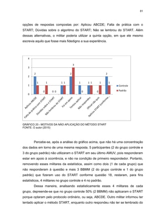 81
opções de respostas compostas por: Aplicou ABCDE; Falta de prática com o
START; Dúvidas sobre o algoritmo do START; Não se lembrou do START. Além
dessas alternativas, o militar poderia utilizar a quinta opção, em que ele mesmo
escrevia aquilo que fosse mais fidedigno a sua experiência.
GRÁFICO 20 - MOTIVOS DA NÃO APLICAÇÃO DO MÉTODO START
FONTE: O autor (2015)
Percebe-se, após a análise do gráfico acima, que não há uma concentração
dos dados em torno de uma mesma resposta. 5 participantes (2 do grupo controle e
3 do grupo padrão) não utilizaram o START em seu último AMUV, pois responderam
estar em apoio à ocorrência, e não na condição de primeiro respondedor. Portanto,
removendo esses militares da estatística, assim como dois (1 de cada grupo) que
não responderam à questão e mais 3 BBMM (2 do grupo controle e 1 do grupo
padrão) que fizeram uso do START conforme questão 18, restaram, para fins
estatísticos, 4 militares no grupo controle e 4 no padrão.
Dessa maneira, analisando estatisticamente esses 4 militares de cada
grupo, depreende-se que no grupo controle 50% (2 BBMM) não aplicaram o START
porque optaram pelo protocolo ordinário, ou seja, ABCDE. Outro militar informou ter
tentado aplicar o método START, enquanto outro respondeu não ter se lembrado do
2
0 0
1
2
1 1
0
2
1 1
0
1
3
0
1 1 1
0
1
2
3
4
Controle
Padrão
 