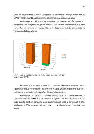 83
forma de rapidamente o militar condensar os parâmetros fisiológicos do método
START, transformando-os em um lembrete mental para uso nas triagens.
Analisando o gráfico abaixo, apura-se que apenas um BM conhece o
mnemônico, e é integrante do grupo padrão. Mais adiante, verificaremos que esse
dado influiu diretamente em outros fatores de dispersão positivos constatados na
triagem simulada de vítimas.
GRÁFICO 22 - CONHECIMENTO DO MNEMÔNICO "30-2-PODE FAZER"
Fonte: O autor (2015)
Em seguida, a pergunta número 16, com vistas a identificar há quanto tempo
o pesquisado teve contato com o algoritmo do método START, requisitava que o BM
assinalasse uma dentre as três opções de respostas possíveis.
Certifica-se, a partir do gráfico abaixo, que no grupo controle a
predominância é de BBMM que visualizaram o algoritmo há 1 ano ou mais (89%). O
grupo padrão também apresenta essa predominância, mas o percentual é 67%,
sendo que os 33% restantes tiveram contato com o algoritmo há, no máximo, seis
meses.
Controle
Padrão
1
9 8 Não
Sim
 
