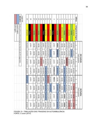 88
FIGURA 15 - TABULAÇÃO DAS TRIAGENS DA AUTOAMBULÂNCIA
FONTE: O autor (2015)
 