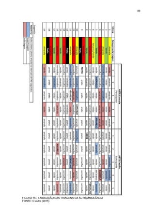 89
FIGURA 16 - TABULAÇÃO DAS TRIAGENS DA AUTOAMBULÂNCIA
FONTE: O autor (2015)
 