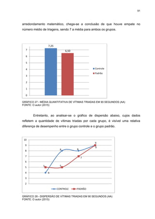 91
arredondamento matemático, chega-se a conclusão de que houve empate no
número médio de triagens, sendo 7 a média para ambos os grupos.
GRÁFICO 27 - MÉDIA QUANTITATIVA DE VÍTIMAS TRIADAS EM 90 SEGUNDOS (AA)
FONTE: O autor (2015)
Entretanto, ao analisar-se o gráfico de dispersão abaixo, cujos dados
refletem a quantidade de vítimas triadas por cada grupo, é visível uma relativa
diferença de desempenho entre o grupo controle e o grupo padrão.
GRÁFICO 28 - DISPERSÃO DE VÍTIMAS TRIADAS EM 90 SEGUNDOS (AA)
FONTE: O autor (2015)
7,25
6,50
0
1
2
3
4
5
6
7
Controle
Padrão
4
8 8
9
5 5
7
9
2
3
4
5
6
7
8
9
10
CONTROLE PADRÃO
 