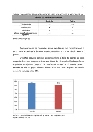 93
TABELA 7 – ANÁLISE DE TRIAGENS REALIZADAS EM 90 SEGUNDOS PELA AMOSTRA DA AA
Balanço das triagens realizadas - AA
Controle Padrão
Vítimas triadas 29 26
Supertriagens 4 2
Subtriagens 1 3
Vítimas classificadas conforme
o gabarito
24 21
FONTE: O autor (2015).
Confrontando-se os resultados acima, constata-se que numericamente o
grupo controle realizou 14,2% mais triagens assertivas do que em relação ao grupo
padrão.
O gráfico seguinte compara percentualmente a taxa de acertos de cada
grupo, também com base somente na quantidade de vítimas classificadas conforme
o gabarito da questão, segundo os parâmetros fisiológicos do método START.
Percebe-se que o grupo controle acertou 83% das suas triagens, na média,
enquanto o grupo padrão 81%.
GRÁFICO 30 - MÉDIA PERCENTUAL DE ACERTO DAS TRIAGENS (AA)
FONTE: O autor (2015)
83%
81%
50%
55%
60%
65%
70%
75%
80%
85%
Controle Padrão
 