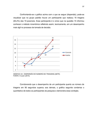 97
Confrontando-se o gráfico acima com o que se segue (dispersão), pode-se
visualizar que no grupo padrão houve um participante que realizou 16 triagens
(84,2%) das 19 possíveis. Esse participante é o único que na questão 15 informou
conhecer o método mnemônico refletindo assim, teoricamente, em um desempenho
mais ágil no processo de tomada de decisão.
GRÁFICO 34 - DISPERSÃO DO NÚMERO DE TRIAGENS (ABTR)
FONTE: O autor (2015).
Corroborando que o desempenho de um participante quanto ao número de
triagens em 90 segundos superou aos demais, o gráfico seguinte condensa o
quantitativo de todos os participantes da pesquisa e demonstra essa condição.
5
5
9
10
12
4
7 8
12
16
2
4
6
8
10
12
14
16
Controle
Padrão
 