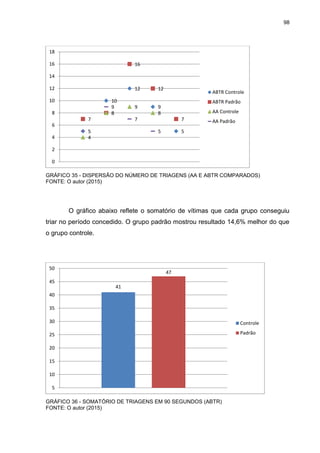 98
GRÁFICO 35 - DISPERSÃO DO NÚMERO DE TRIAGENS (AA E ABTR COMPARADOS)
FONTE: O autor (2015)
O gráfico abaixo reflete o somatório de vítimas que cada grupo conseguiu
triar no período concedido. O grupo padrão mostrou resultado 14,6% melhor do que
o grupo controle.
GRÁFICO 36 - SOMATÓRIO DE TRIAGENS EM 90 SEGUNDOS (ABTR)
FONTE: O autor (2015)
5
10
12
9
5
7
8
16
12
7
4
8
9
8
5
9
7
5
0
2
4
6
8
10
12
14
16
18
ABTR Controle
ABTR Padrão
AA Controle
AA Padrão
41
47
5
10
15
20
25
30
35
40
45
50
Controle
Padrão
 