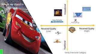 Perceived Quality
(High)
Innovational
Perceived Quality
(Low)
Traditional
Where we stand in
this race
Family Entertainer Category
 