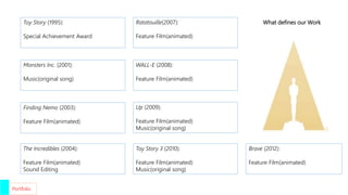 Toy Story (1995):
Special Achievement Award
The Incredibles (2004):
Feature Film(animated)
Sound Editing
Monsters Inc. (2001):
Music(original song)
Ratatouille(2007):
Feature Film(animated)
Finding Nemo (2003):
Feature Film(animated)
WALL-E (2008):
Feature Film(animated)
What defines our Work
Up (2009):
Feature Film(animated)
Music(original song)
Toy Story 3 (2010):
Feature Film(animated)
Music(original song)
Brave (2012):
Feature Film(animated)
Portfolio
 