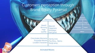 Customers perception through
Brand Equity Pyramid
Animated Movies
Warmth
Happiness
Nostalgia
Feel good
Family time
Toy Story , Nemo
Study lamp
Award
Winning
High
quality
Cherishable Moments
Enjoyable Movies
Lovable Characters
Attachment
CBBE Model
 