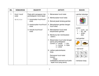 2
BIL KEMAHIRAN OBJEKTIF AKTIVITI BAHAN
1 Huruf –huruf
vokal
- a, e ,i, o, u
Pada akhir pengajaran dan
pembelajaran murid dapat:
1. menamakan huruf-huruf
vokal.
2. membunyikan huruf-huruf
vokal.
3. menulis huruf-huruf
vokal.
1. Menamakan huruf vokal.
2. Membunyikan huruf vokal.
3. Bersoal jawab tentang gambar.
4. Memadankan gambar dengan
huruf vokal.
5. Memadankan huruf vokal
berpandukan gambar.
6. Membunyi dan membezakan
vokal e.
7. Mewarnakan huruf vokal dengan
warna yang ditetapkan.
Contoh: a – merah i – biru
u – kuning e –hijau
o - coklat
8. Latihan pada lembaran
kerja.
Permainan huruf vokal
Contoh:
- Bingo
(meletakkan kad-kad huruf pada
tapak huruf yang sama).
- gambar keluarga
contoh :
a - ayah , api
i - ibu , itik
e - emak ,
ekor
- kad gambar
- kad huruf
- lembaran kerja.
 