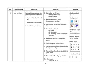 3
BIL KEMAHIRAN OBJEKTIF AKTIVITI BAHAN
2 Huruf kecil a - z Pada akhir pengajaran dan
pembelajaran murid dapat :
1. menamakan huruf kecil
a -z.
2. membaca huruf kecil a-z
3. menulis huruf kecil a -z.
1. Menyebut huruf kecil:
- mengikut turutan
- secara rawak
2. Menamakan huruf awal
berpandukan gambar.
3. Membentuk huruf-huruf daripada
doh.
4. Menulis huruf kecil
- di udara,
- di atas pasir.
- di belakang badan kawan dan
lain-lain.
5. Mewarnakan huruf - huruf yang
sama.
6. Melengkapkan turutan huruf.
7. Menampal kertas warna pada huruf
kecil (teknik kolaj).
8. Menulis huruf kecil mengikut teknik
yang betul.
9. Menulis huruf kecil yang disebut.
10. Nyanyian:
- lagu a , b , c
- kad huruf kecil
a – z
- kad gambar:
- kad huruf kecil
a – z
(beberapa set)
- kertas, warna,
gam, gunting.
- carta huruf.
- lembaran kerja
h j
b h k t
g j y p
c r n m
 