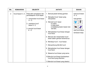 4
BIL KEMAHIRAN OBJEKTIF AKTIVITI BAHAN
3 Huruf besar A - Z Pada akhir pengajaran dan
pembelajaran murid dapat:
1. menamakan huruf besar
A – Z.
2. membaca huruf
besar A - Z
3. menulis huruf besar
A – Z.
1. Bersoal jawab tentang gambar.
2. Menyebut huruf besar yang
ditunjukkan.
3. Menulis huruf besar:
- di udara,
- di atas pasir.
- di belakang badan kawan dan
lain-lain.
4. Memadankan huruf besar dengan
huruf kecil.
5. Mencari dan mewarnakan huruf
besar dalam gambar tersembunyi.
6. Menekap huruf – huruf besar.
7. Menyambung titik-titik huruf.
8. Memadankan huruf besar dengan
huruf kecil.
9. Mewarna huruf besar yang sama.
10.Menulis huruf besar berdasarkan
huruf kecil yang diberikan.
11.Menulis huruf besar yang disebut.
- kad huruf besar
A - Z
- kad gambar
- kad huruf tebuk
- lembaran kerja
 