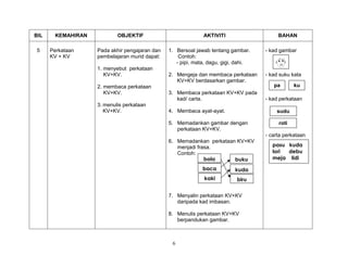 6
BIL KEMAHIRAN OBJEKTIF AKTIVITI BAHAN
5 Perkataan
KV + KV
Pada akhir pengajaran dan
pembelajaran murid dapat:
1. menyebut perkataan
KV+KV.
2. membaca perkataan
KV+KV.
3. menulis perkataan
KV+KV.
1. Bersoal jawab tentang gambar.
Contoh:
- pipi, mata, dagu, gigi, dahi.
2. Mengeja dan membaca perkataan
KV+KV berdasarkan gambar.
3. Membaca perkataan KV+KV pada
kad/ carta.
4. Membaca ayat-ayat.
5. Memadankan gambar dengan
perkataan KV+KV.
6. Memadankan perkataan KV+KV
menjadi frasa.
Contoh:
7. Menyalin perkataan KV+KV
daripada kad imbasan.
8. Menulis perkataan KV+KV
berpandukan gambar.
- kad gambar
- kad suku kata
- kad perkataan
- carta perkataan
pa ku
sudu
roti
pasu kuda
lori debu
meja lidi
kaki
baca
bola
biru
kuda
buku
 