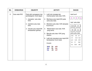 12
BIL KEMAHIRAN OBJEKTIF AKTIVITI BAHAN
9 Suku kata KVK Pada akhir pengajaran dan
pembelajaran murid dapat:
1. menyebut suku kata
KVK.
2. membina suku kata
KVK.
3. menulis suku kata KVK
berdasarkan gambar.
1. Latih tubi mengeja dan
membunyikan suku kata KVK.
2. Membaca suku kata KVK pada
carta suku kata.
3. Membina suku kata KVK daripada
huruf-huruf.
4. Mewarnakan suku kata KVK
yang sama.
5. Menulis suku kata KVK yang
disebut.
6. Latih tubi menyebut suku kata KVK
berdasarkan huruf vokal.
Contoh:
bak lin suh
kar tih run
las sik sut
- kad huruf
- kad suku kata
-carta suku kata
k b a
bak cin
ter rus
bak lok sih
cin buh bar
put wak doh
ter lit ber
rus kok sek
 