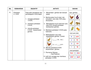13
BIL KEMAHIRAN OBJEKTIF AKTIVITI BAHAN
10. Perkataan
V + KVK
Pada akhir pengajaran dan
pembelajaran murid dapat:
1. mengeja perkataan
V+KVK.
2. membaca perkataan
V+KVK.
3. menulis perkataan
V+KVK berpandukan
gambar.
1. Menamakan gambar dan bersoal
jawab.
2. Membunyikan huruf vokal dan
menyebut suku kata KVK yang
ditunjukkan.
3. Memadankan huruf vokal dan suku
kata KVK menjadi perkataan
berdasarkan gambar.
4. Membaca perkataan V+KVK pada
kad/carta.
5. Melengkapkan suku kata
berpandukan gambar. Contoh:
i_____ ( tik , tak )
( a , u ) ____yam
6. Menulis perkataanV+KVK
berpandukan gambar.
7. Permainan Bahasa
- Kad Padanan.
8. Latih tubi mengeja dan membaca
perkataan V+KVK.
-kad gambar.
- kad suku kata
- kad perkataan
a
ren
laru
o
yam
m
oborikan
epalubat
i tik
 