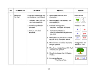 14
BIL KEMAHIRAN OBJEKTIF AKTIVITI BAHAN
11. Perkataan
KV+KVK
Pada akhir pengajaran dan
pembelajaran murid dapat:
1. mengeja suku kata KV
dan suku kata KVK.
2. membaca perkataan
KV+KVK.
3. menulis perkataan
KV+KVK.
1. Menamakan gambar yang
ditunjukkan.
2. Membunyikan suku kata KV dan
suku kata KVK.
3. Latih tubi mengeja dan
membaca perkataan KV+KVK.
4. Memadankan kad suku
kata untuk membentuk perkataan
KV+KVK.
5. Melengkapkan perkataan KV+KVK
dengan suku kata yang sesuai.
6. Memadankan perkataan KV+KVK
dengan gambar.
7. Menulis semula perkataan KV+KVK
berpandukan gambar.
8. Menulis perkataan KV+KVK yang
disebut.
9. Permainan Bahasa.
- Teka Silang Kata.
- kad gambar
- kad suku kata
- kad gambar dan
kad suku kata
li
kok
paski
po
lin
kokpo
 
