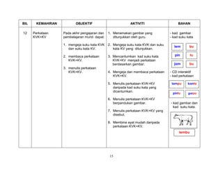 15
BIL KEMAHIRAN OBJEKTIF AKTIVITI BAHAN
12 Perkataan
KVK+KV
Pada akhir pengajaran dan
pembelajaran murid dapat:
1. mengeja suku kata KVK
dan suku kata KV.
2. membaca perkataan
KVK+KV.
3. menulis perkataan
KVK+KV.
1. Menamakan gambar yang
ditunjukkan oleh guru.
2. Mengeja suku kata KVK dan suku
kata KV yang ditunjukkan.
3. 3. Mencantumkan kad suku kata
4. KVK+KV menjadi perkataan
5. berdasarkan gambar.
4. Mengeja dan membaca perkataan
KVK+KV.
5. Menulis perkataan KVK+KV
daripada kad suku kata yang
dicantumkan.
6. Menulis perkataan KVK+KV
berpandukan gambar.
7. Menulis perkataan KVK+KV yang
disebut.
8. Membina ayat mudah daripada
perkataan KVK+KV.
- kad gambar
- kad suku kata
- CD interaktif
- kad perkataan
- kad gambar dan
kad suku kata.
kantalampu
garpupintu
lem
bu
tupin
jam
bu
lembu
 