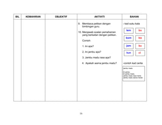 16
BIL KEMAHIRAN OBJEKTIF AKTIVITI BAHAN
9. Membaca petikan dengan
bimbingan guru.
10. Menjawab soalan pemahaman
yang berkaitan dengan petikan.
Contoh:
1. Ini apa?
2. Ini jambu apa?
3. Jambu madu rasa apa?
4. Apakah warna jambu madu?
- kad suku kata
-contoh kad cerita
Jambu madu
Ini jambu.
Ini jambu madu.
Jambu madu rasa manis.
Jambu madu warna merah.
jam
bom
kun ci
lem bu
ba
bu
 