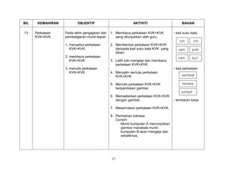 17
BIL KEMAHIRAN OBJEKTIF AKTIVITI BAHAN
13 Perkataan
KVK+KVK
Pada akhir pengajaran dan
pembelajaran murid dapat:
1. menyebut perkataan
KVK+KVK.
2. membaca perkataan
KVK+KVK
3. menulis perkataan
KVK+KVK
1. Membaca perkataan KVK+KVK
yang ditunjukkan oleh guru.
2. Membentuk perkataan KVK+KVK
daripada kad suku kata KVK yang
diberi.
3. Latih tubi mengeja dan membaca
perkataan KVK+KVK.
4. Menyalin semula perkataan
KVK+KVK.
5. Menulis perkataan KVK+KVK
berpandukan gambar.
6. Memadankan perkataan KVK+KVK
dengan gambar.
7. Mewarnakan perkataan KVK+KVK.
8. Permainan bahasa.
Contoh:
Murid kumpulan A menunjukkan
gambar manakala murid
kumpulan B akan mengeja dan
sebaliknya.
- kad suku kata.
- kad perkataan
- lembaran kerja
sambal
tandas
sumpit
cin cin
sam pah
ram but
 