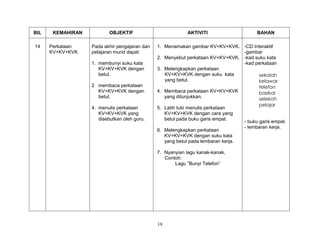 18
BIL KEMAHIRAN OBJEKTIF AKTIVITI BAHAN
14 Perkataan
KV+KV+KVK
Pada akhir pengajaran dan
pelajaran murid dapat:
1. membunyi suku kata
KV+KV+KVK dengan
betul.
2 membaca perkataan
KV+KV+KVK dengan
betul.
4. menulis perkataan
KV+KV+KVK yang
disebutkan oleh guru.
1. Menamakan gambar KV+KV+KVK.
2. Menyebut perkataan KV+KV+KVK.
3. Melengkapkan perkataan
KV+KV+KVK dengan suku kata
yang betul.
4. Membaca perkataan KV+KV+KVK
yang ditunjukkan.
5. Latih tubi menulis perkataan
KV+KV+KVK dengan cara yang
betul pada buku garis empat.
6. Melengkapkan perkataan
KV+KV+KVK dengan suku kata
yang betul pada lembaran kerja.
7. Nyanyian lagu kanak-kanak.
Contoh:
Lagu ”Bunyi Telefon”
-CD Interaktif
-gambar
-kad suku kata
-kad perkataan
sekolah
kelawar
telefon
basikal
selekoh
pelajar
- buku garis empat.
- lembaran kerja.
 