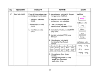 21
BIL KEMAHIRAN OBJEKTIF AKTIVITI BAHAN
17 Suku kata KVKK Pada akhir pengajaran dan
pembelajaran murid dapat:
1. menyebut suku kata
KVKK.
2. membaca suku kata
KVKK.
3. menulis suku kata
KVKK.
1. Mengeja suku kata KVKK dengan
menggunakan kad lipat.
2. Membaca suku kata KVKK
berdasarkan kad suku kata.
3. Latih tubi mengeja dan
membunyikan suku kata KVKK.
4. Memadankan kad suku kata KVKK
yang sama.
5. Menulis suku kata KVKK yang
didengar.
6. Menulis suku kata KVKK
berdasarkan huruf vokal.
contoh:
a u i e o
bang cung king leng tong
kang dung ning peng song
yang pung ting deng long
7. Menyediakan Buku Skrap.
Contoh:
- menggunting kad suku kata
KVKK dan menampal
pada buku skrap.
-kad lipat
-kad suku kata
-carta suku kata
lang sung
ding pong
meng rang
bang
rung
cing
beng
bong
 