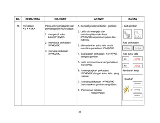22
BIL KEMAHIRAN OBJEKTIF AKTIVITI BAHAN
18 Perkataan
KV + KVKK
Pada akhir pengajaran dan
pembelajaran murid dapat:
1. menyebut suku
kata KV+KVKK.
2. membaca perkataan
KV+KVKK.
3. menulis perkataan
KV+KVKK.
1. Bersoal jawab berkaitan gambar.
2. Latih tubi mengeja dan
membunyikan suku kata
KV+KVKK secara kumpulan dan
individu.
3. Memadankan suku kata untuk
membina perkataan KV+KVKK.
4. Suai padan perkataan KV+KVKK
dengan gambar.
5. Latih tubi membaca kad perkataan
KV+KVKK.
6. Melengkapkan perkataan
KV+KVKK dengan suku kata yang
sesuai.
7. Menulis perkataan KV+KVKK
berdasarkan gambar yang diberi.
8. Permainan bahasa.
- Roda Impian
- kad gambar
-kad perkataan
-kad suku kata
-lembaran kerja
Suaikan
sotong
so tong
ku cing
kucing
pasang
pisang
pusing
 