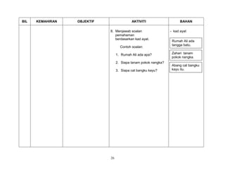 26
BIL KEMAHIRAN OBJEKTIF AKTIVITI BAHAN
8. Menjawab soalan
pemahaman
berdasarkan kad ayat.
Contoh soalan:
1. Rumah Ali ada apa?
2. Siapa tanam pokok nangka?
3. Siapa cat bangku kayu?
- kad ayat
Rumah Ali ada
tangga batu.
Zahari tanam
pokok nangka.
Abang cat bangku
kayu itu.
 