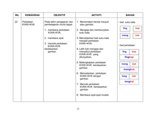 27
BIL KEMAHIRAN OBJEKTIF AKTIVITI BAHAN
22 Perkataan
KVKK+KVK
Pada akhir pengajaran dan
pembelajaran murid dapat:
1. membaca perkataan
KVKK+KVK.
2. membaca ayat.
3. menulis perkataan
KVKK+KVK
berdasarkan
gambar.
1. Menamakan benda maujud
atau gambar.
2. Mengeja dan membunyikan
suku kata.
3. Memadankan kad suku kata
menjadi perkataan
KVKK+KVK.
4. Latih tubi mengeja dan
menyebut perkataan
KVKK+KVK yang
ditunjukkan.
5. Melengkapkan perkataan
KVKK+KVK berdasarkan
gambar.
6. Memadankan perkataan
KVKK+KVK dengan
gambar.
7. Menulis perkataan
KVKK+KVK berdasarkan
gambar.
8. Membaca ayat-ayat mudah.
- kad suku kata
- kad perkataan
ting
kukmang
kap
kattong
tongkat
kapting
tingkap
mangkuk
kukmang
 